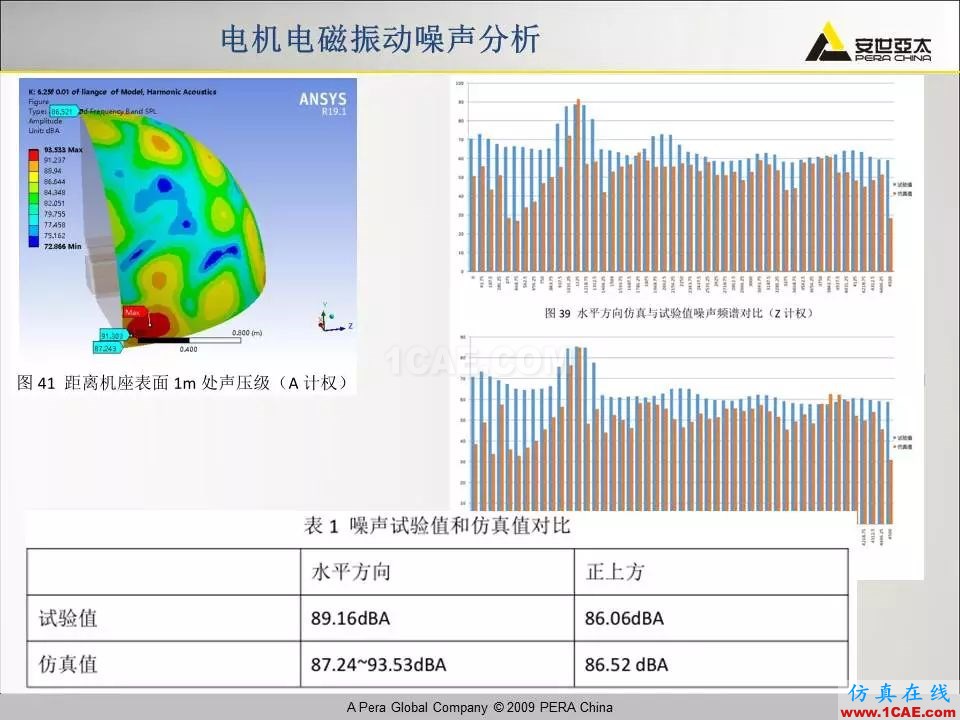 電機振動噪聲分析解決方案Maxwell學習資料圖片28