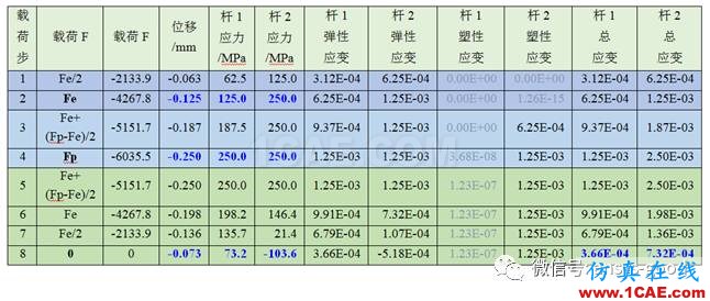 彈塑性專題-三桿對(duì)稱桁架理想彈塑性ANSYS分析ansys仿真分析圖片3