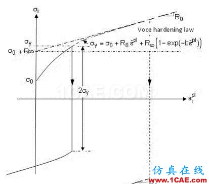 如何理解ANSYS彈塑性分析中的強化模型ansys培訓(xùn)課程圖片3