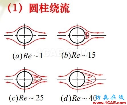 流體力學(xué)理論與F1賽車(chē)的空氣動(dòng)力學(xué)(一)流體動(dòng)力學(xué)圖片6