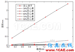 blob.png 滾子軸承有關空心度 接觸 負荷等問題研究ansys仿真分析圖片12