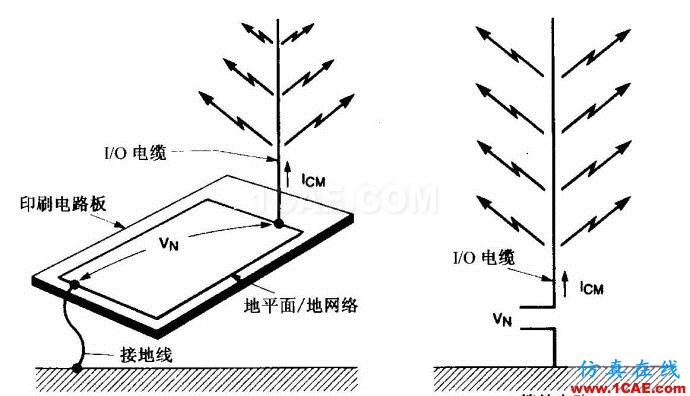 差模輻射干擾&共模輻射干擾 差模輻射干擾&共模輻射干擾