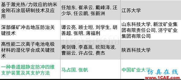 2016年度高等學(xué)校科學(xué)研究優(yōu)秀成果獎(jiǎng)(科學(xué)技術(shù))獎(jiǎng)勵(lì)決定發(fā)布圖片19