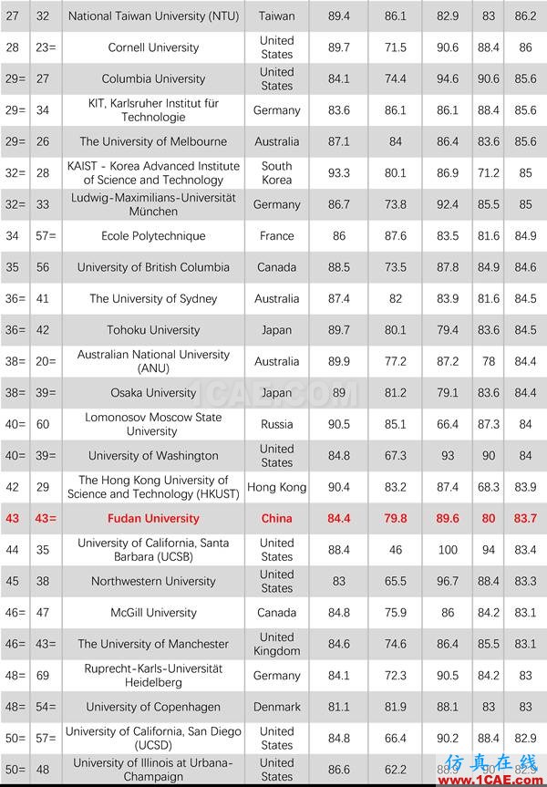 2017年QS世界大學專業(yè)排名發(fā)布，涵蓋46個學科圖片21