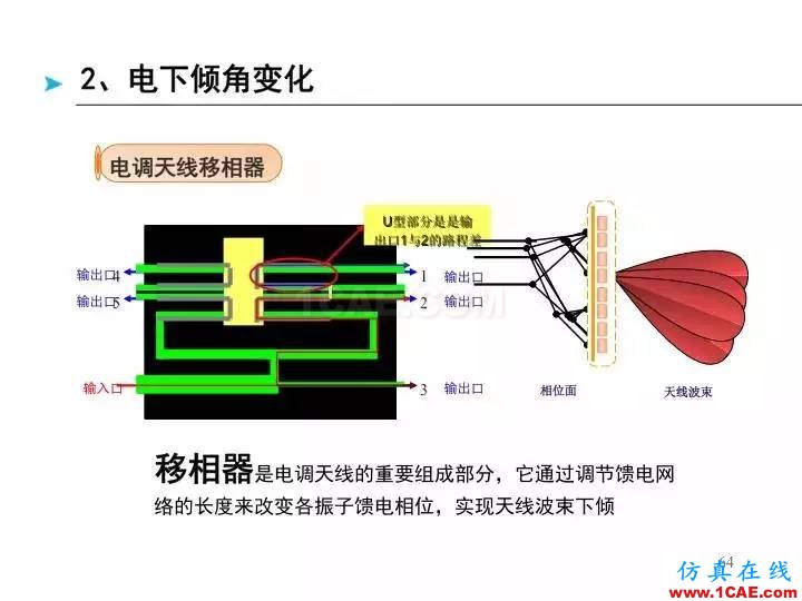 【深度好文】天線原理PPTHFSS培訓的效果圖片64