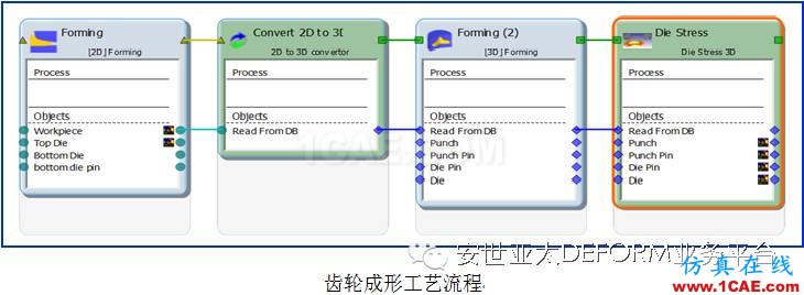 讓它幫你解決問題-DEFORM軟件DOE/OPT多目標(biāo)優(yōu)化設(shè)計(jì)系統(tǒng)Deform分析案例圖片8