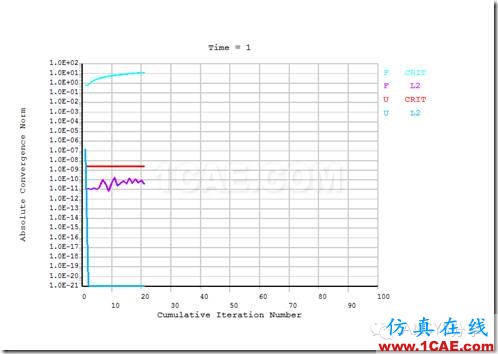 ANSYS 經典界面對密封墊片的加載-卸載仿真ansys結構分析圖片15