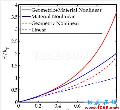這是一個(gè)非線性的世界(Nonlinear World)ansys培訓(xùn)的效果圖片29