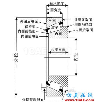 blob.png 滾子軸承有關空心度 接觸 負荷等問題研究ansys結構分析圖片2
