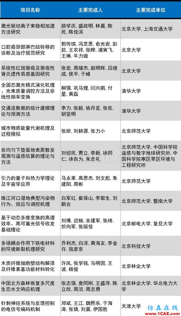 2016年度高等學(xué)校科學(xué)研究優(yōu)秀成果獎(jiǎng)(科學(xué)技術(shù))獎(jiǎng)勵(lì)決定發(fā)布圖片8