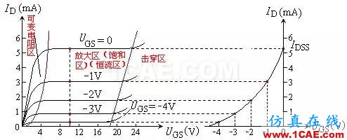 場效應(yīng)管——分類、結(jié)構(gòu)以及原理HFSS分析圖片2
