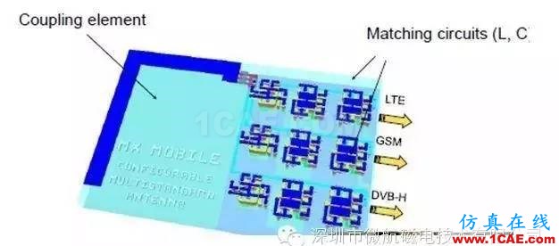 金屬材質(zhì)機(jī)身手機(jī)天線如何設(shè)計(jì)？ansys hfss圖片12