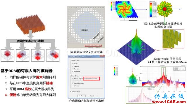 技術分享 | 天線及其布局仿真技術解決方案HFSS培訓課程圖片5