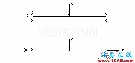 ANSYS大應(yīng)變分析中建模注意事項(xiàng) - 林子 - 林子清風(fēng) CAE/CFD工作室 ANSYS大應(yīng)變分析中建模注意事項(xiàng) - 林子 - 林子清風(fēng) CAE/CFD工作室