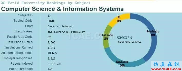 2017年QS世界大學專業(yè)排名發(fā)布，涵蓋46個學科圖片10