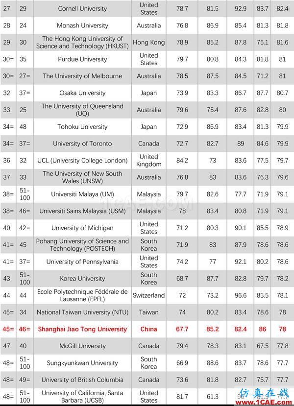 2017年QS世界大學專業(yè)排名發(fā)布，涵蓋46個學科圖片12