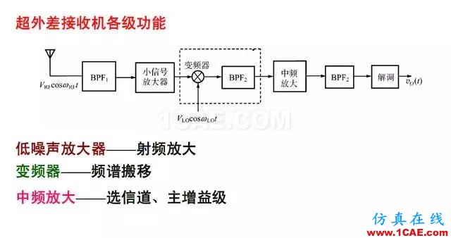 射頻電路:發(fā)送、接收機(jī)結(jié)構(gòu)解析HFSS分析案例圖片9