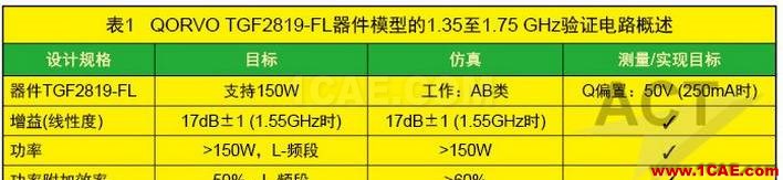 高功率GaN模型庫(kù)的器件和PA電路級(jí)驗(yàn)證HFSS培訓(xùn)課程圖片8