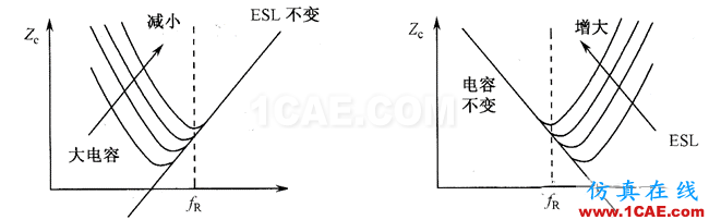 【深度】關(guān)于濾波電容、去耦電容、旁路電容作用及其原理HFSS培訓(xùn)的效果圖片5