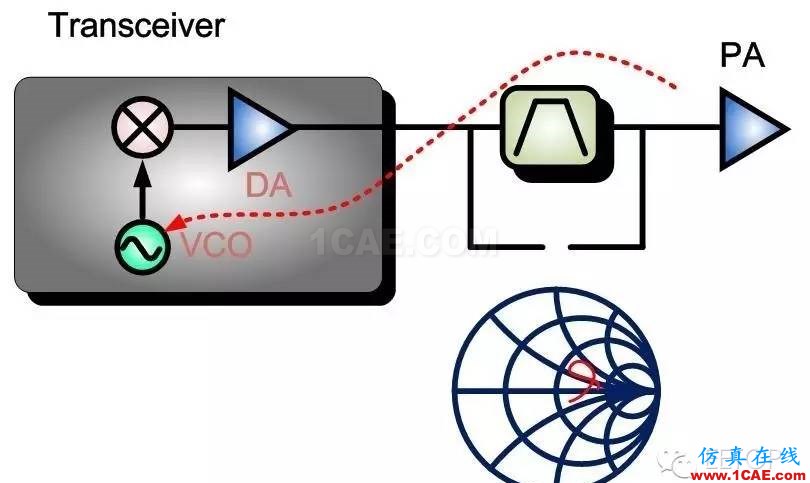 射頻調(diào)試經(jīng)驗分享:PA 輸入端SAW Filter 對于EVM的影響ansys hfss圖片2