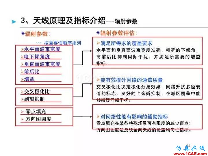 【深度好文】天線原理PPTHFSS結果圖片44