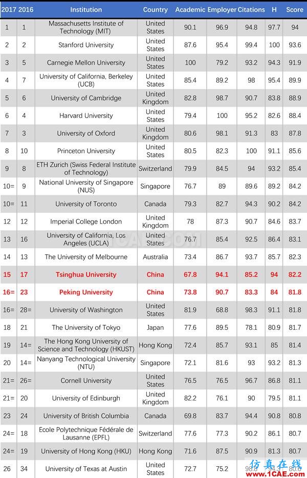2017年QS世界大學專業(yè)排名發(fā)布，涵蓋46個學科圖片8