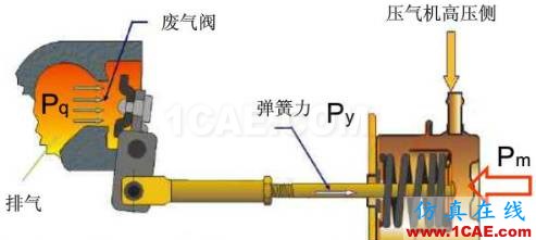 渦輪增壓發(fā)動(dòng)機(jī)進(jìn)氣噪聲控制詳解，值得收藏ansys仿真分析圖片41
