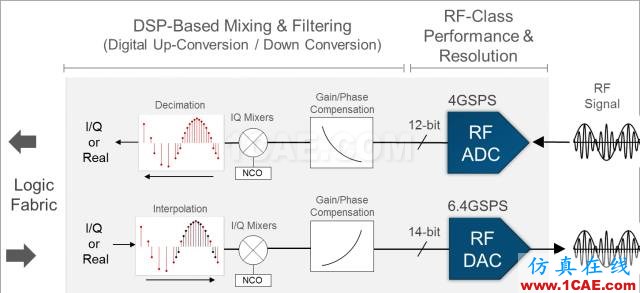 揭秘Xilinx 的RF級(jí)模擬技術(shù)：RFSoCHFSS圖片9