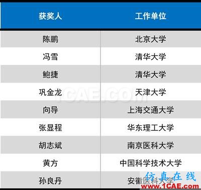 2016年度高等學(xué)校科學(xué)研究優(yōu)秀成果獎(jiǎng)(科學(xué)技術(shù))獎(jiǎng)勵(lì)決定發(fā)布圖片34