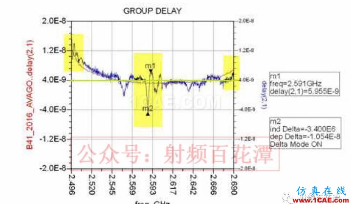 濾波器Group Delay對(duì)于RF性能的影響HFSS分析圖片10