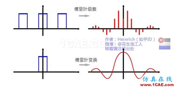 神奇而優(yōu)雅的傅里葉變換 神奇而優(yōu)雅的傅里葉變換