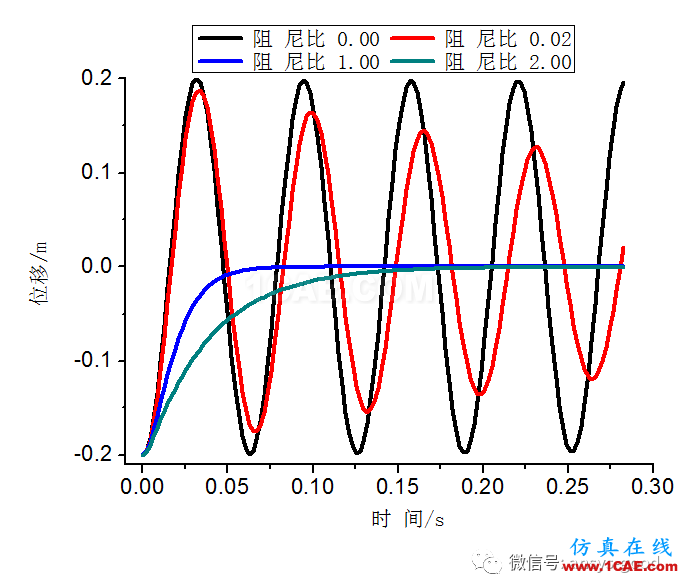 瞬態(tài)動力學專題-單自由度系統(tǒng)自由振動ANSYS分析ansys結(jié)構(gòu)分析圖片3