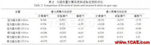 利用有限元對大型風電葉片的結構分析和測試ansys分析案例圖片8