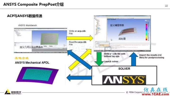 技術(shù)分享 | 58張PPT，帶您了解ANSYS復合材料解決方案【轉(zhuǎn)發(fā)】ansys結(jié)果圖片22