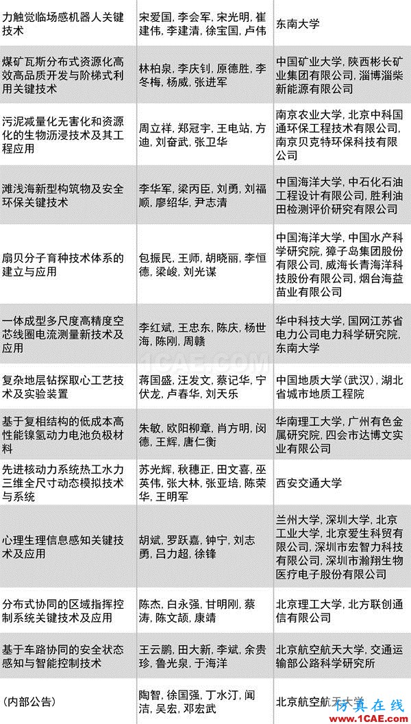 2016年度高等學(xué)校科學(xué)研究優(yōu)秀成果獎(jiǎng)(科學(xué)技術(shù))獎(jiǎng)勵(lì)決定發(fā)布圖片15