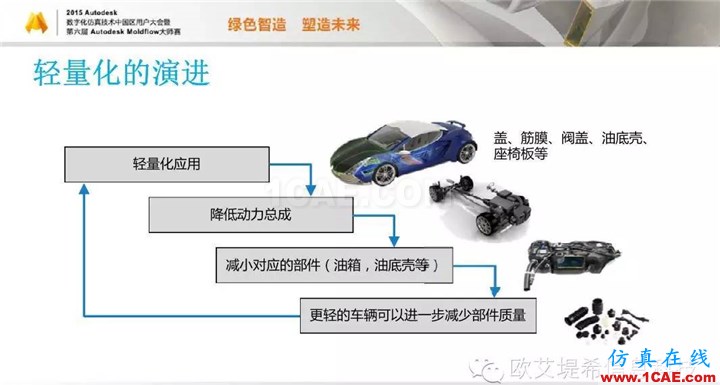 Moldflow 重大福利 快來(lái)領(lǐng)?。。?！ 高分論壇演講PPT之一moldflow仿真分析圖片8