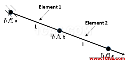 一個(gè)說明有限元法數(shù)學(xué)原理的簡(jiǎn)單實(shí)例ansys仿真分析圖片2