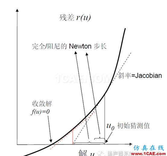 有限元|案例講解結(jié)構(gòu)非線性仿真不收斂解決技巧ansys workbanch圖片12