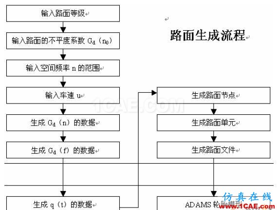 摩托車平順性仿真分析和懸架優(yōu)化設(shè)計 - 林子 - 林子清風(fēng) CAE/CFD工作室 摩托車平順性仿真分析和懸架優(yōu)化設(shè)計 - 林子 - 林子清風(fēng) CAE/CFD工作室