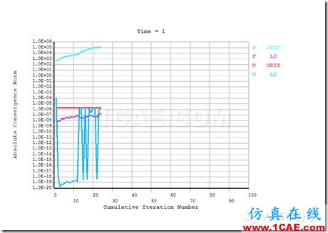 ANSYS 經典界面對密封墊片的加載-卸載仿真ansys結構分析圖片14