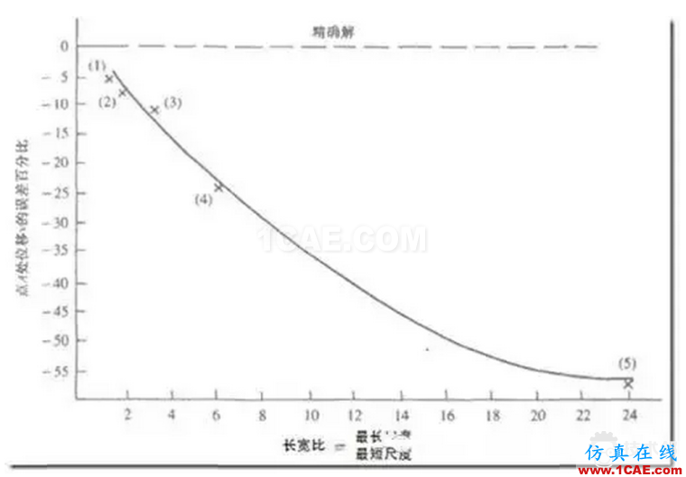 關(guān)于ANSYS mesh網(wǎng)格的精度和一些誤區(qū) blob.png