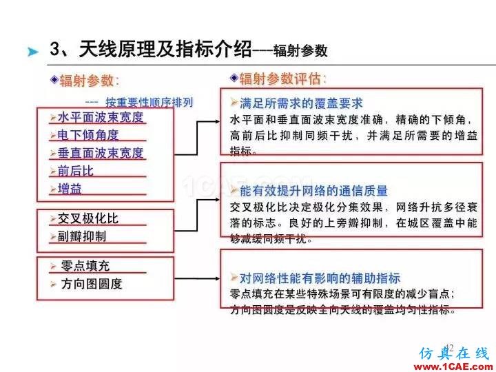 【深度好文】天線原理PPTHFSS結果圖片42
