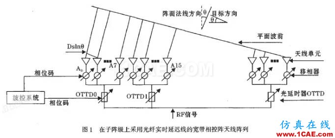 中國相控陣雷達重大突破，一文帶你了解其工作原理及類型HFSS仿真分析圖片8
