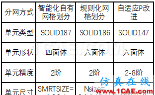 【汽車仿真】有限元法分析結(jié)果的誤差影響,四類誤差您了解嗎?hypermesh應用技術(shù)圖片2