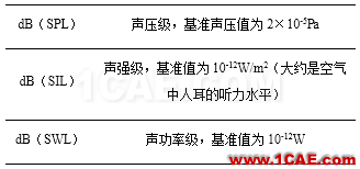 Prosig工程師詳解：什么是分貝、本底噪聲和動態(tài)范圍？Actran分析圖片4