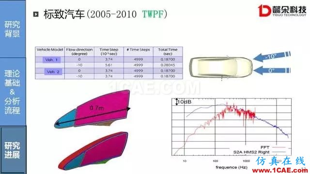 【技術(shù)貼】汽車風噪聲仿真方法研究進展【轉(zhuǎn)發(fā)】Actran分析案例圖片12