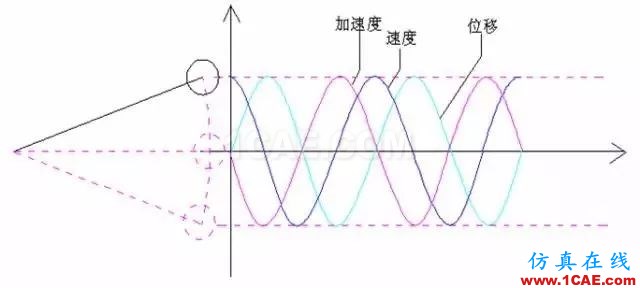 聽(tīng)聽(tīng)“大神”如何說(shuō)振動(dòng)單位，值得收藏ansys圖片2