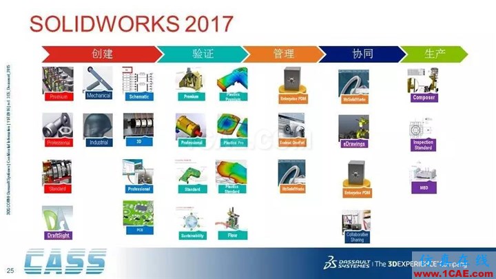 SOLIDWORKS PDM - 3D數(shù)字化研發(fā)管理平臺的核心系統(tǒng)solidworks simulation學(xué)習(xí)資料圖片25