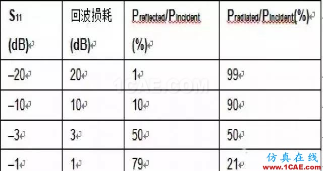 2.4G 天線設(shè)計(jì)完整指南（原理、設(shè)計(jì)、布局、性能、調(diào)試）【轉(zhuǎn)發(fā)】HFSS圖片8
