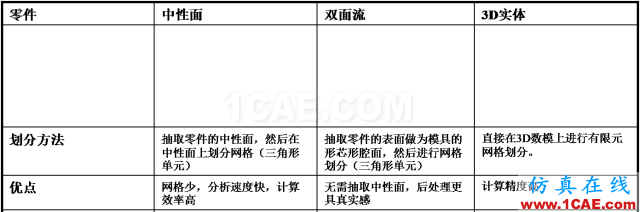 【模具·設(shè)計】如何去看模具Moldflow模流分析報告moldflow分析案例圖片2